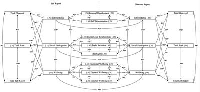 Quality of <mark class="highlighted">Life Outcomes</mark> in a Community Cohort of Adults With an Intellectual Disability Using the Personal Outcome Scale